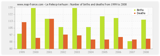 Le Relecq-Kerhuon : Number of births and deaths from 1999 to 2008